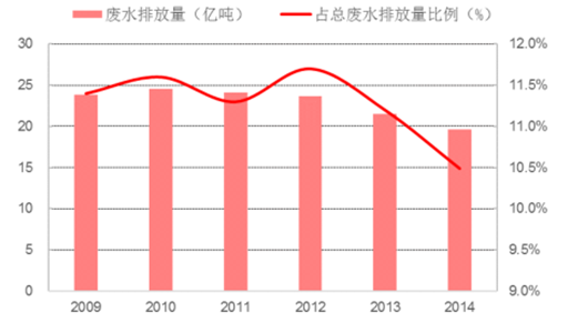 2017年我國印染廢水處理現(xiàn)狀及趨勢預(yù)測